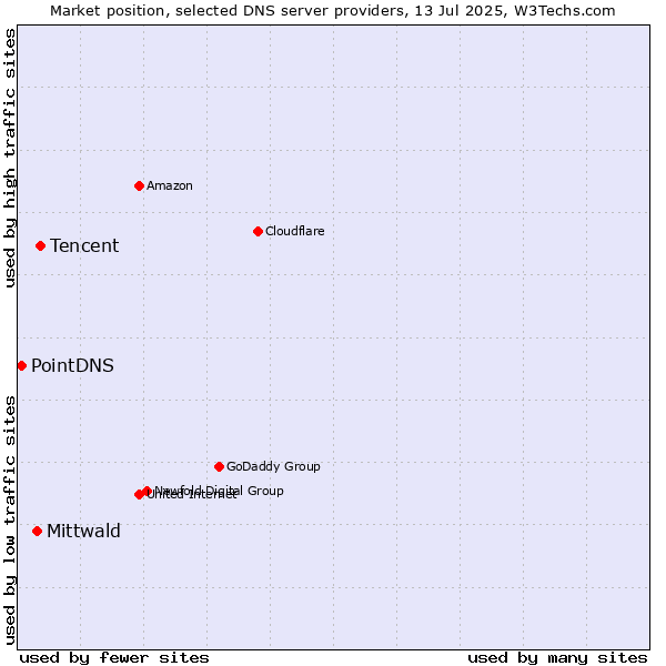 Market position of Tencent vs. Mittwald vs. PointDNS