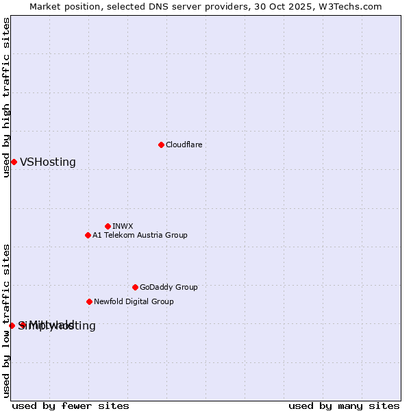 Market position of Mittwald vs. VSHosting vs. Simplyhosting