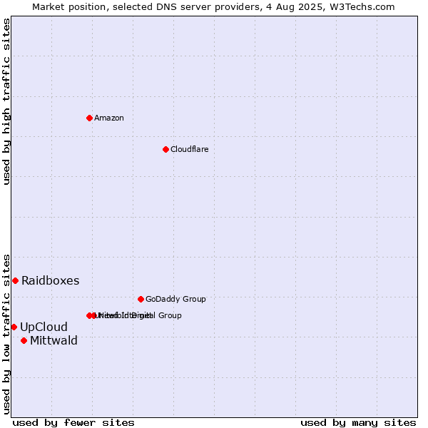 Market position of Mittwald vs. UpCloud vs. Raidboxes