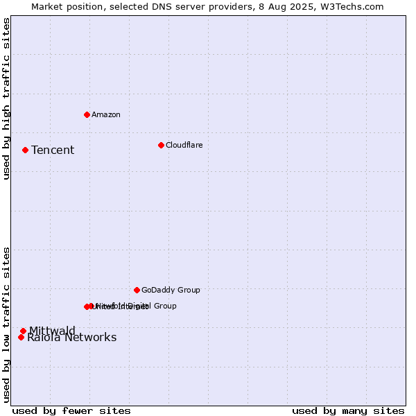 Market position of Tencent vs. Mittwald vs. Raiola Networks