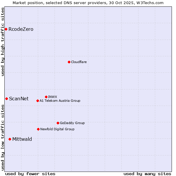 Market position of Mittwald vs. ScanNet vs. RcodeZero