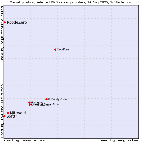 Market position of Mittwald vs. RcodeZero vs. Softtr