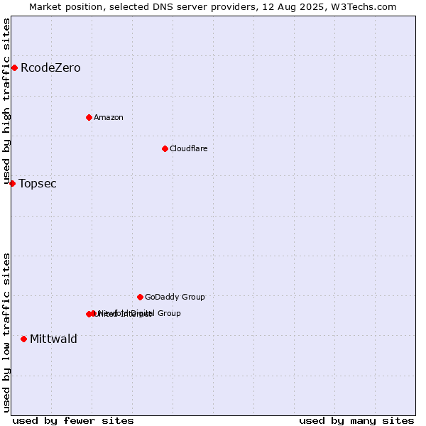Market position of Mittwald vs. RcodeZero vs. Topsec