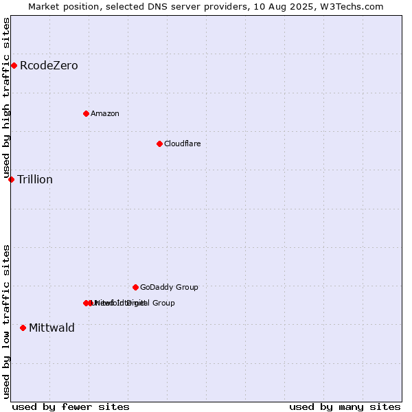 Market position of Mittwald vs. RcodeZero vs. Trillion