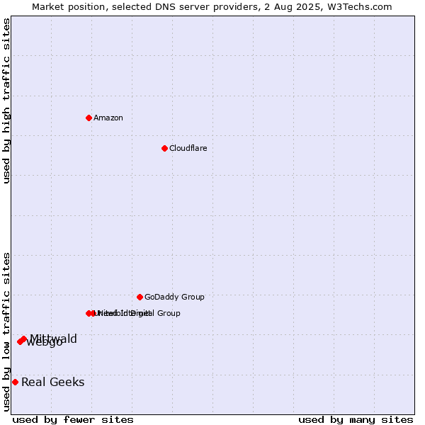 Market position of Mittwald vs. webgo vs. Real Geeks