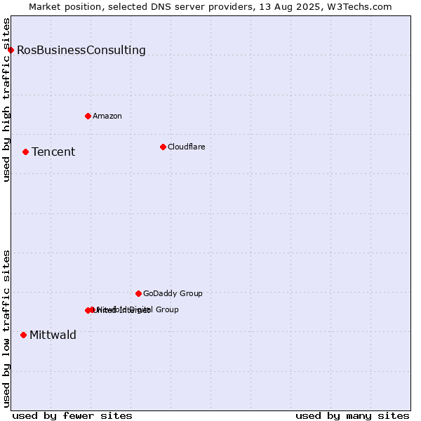 Market position of Tencent vs. Mittwald vs. RosBusinessConsulting