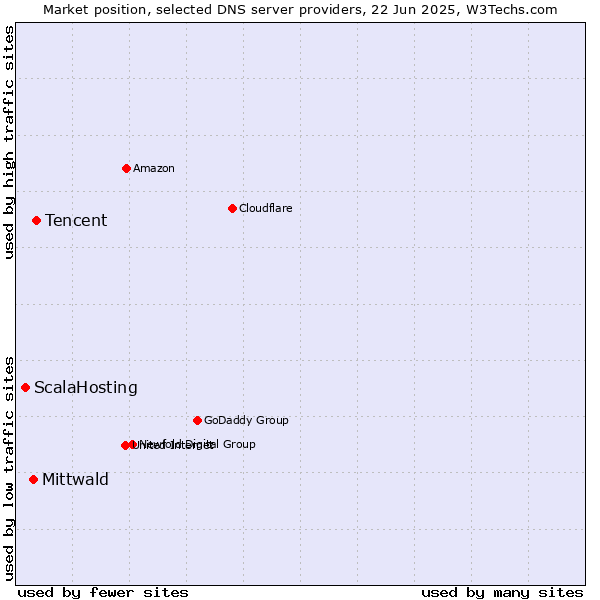 Market position of Tencent vs. Mittwald vs. ScalaHosting
