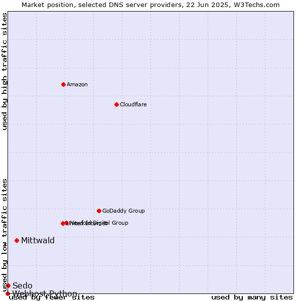 Market position of Mittwald vs. Sedo vs. Webhost Python