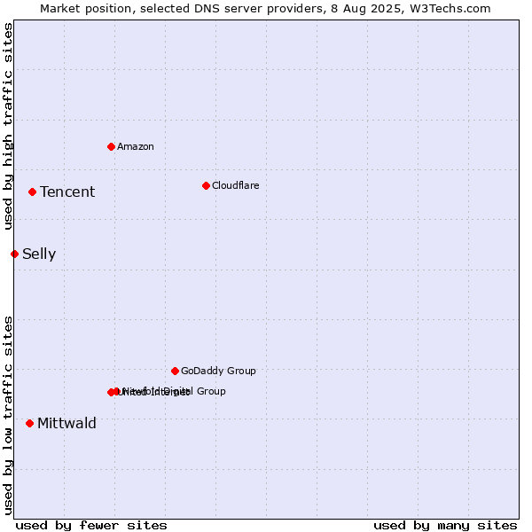 Market position of Tencent vs. Mittwald vs. Selly