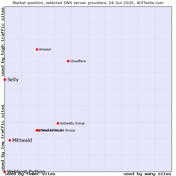 Market position of Mittwald vs. Selly vs. Webhost Python