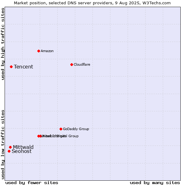 Market position of Tencent vs. Mittwald vs. Seohost