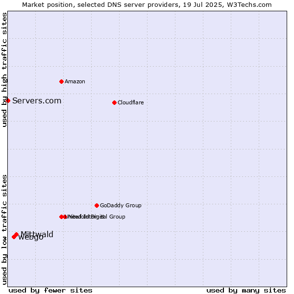 Market position of Mittwald vs. webgo vs. Servers.com