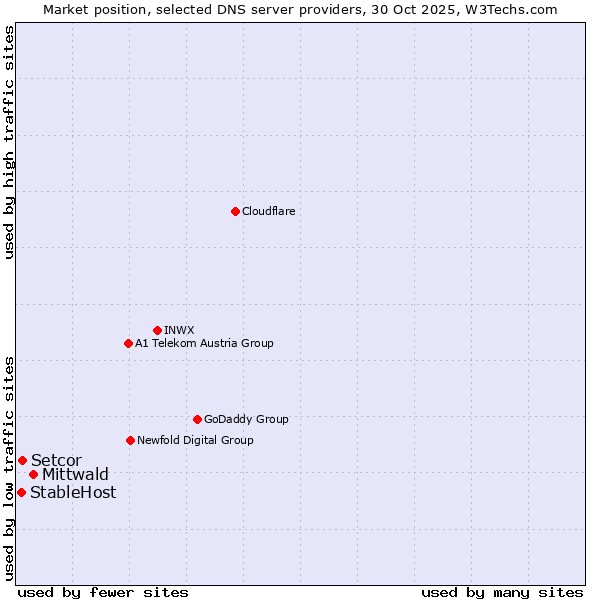Market position of Mittwald vs. Setcor vs. StableHost