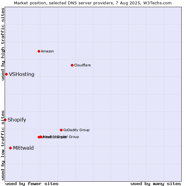 Market position of Mittwald vs. VSHosting vs. Shopify