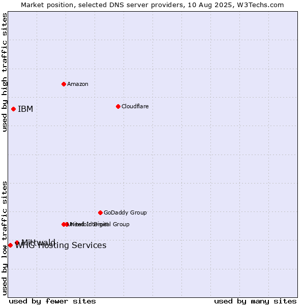 Market position of Mittwald vs. IBM vs. WHG Hosting Services