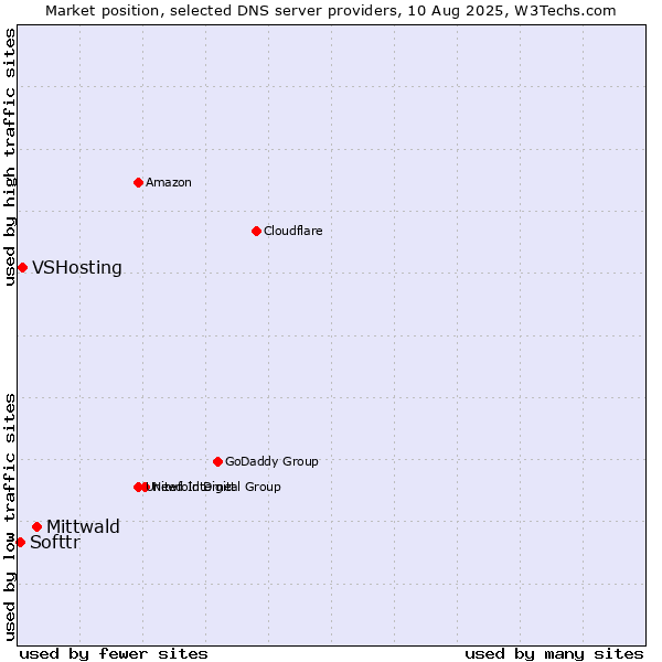 Market position of Mittwald vs. VSHosting vs. Softtr