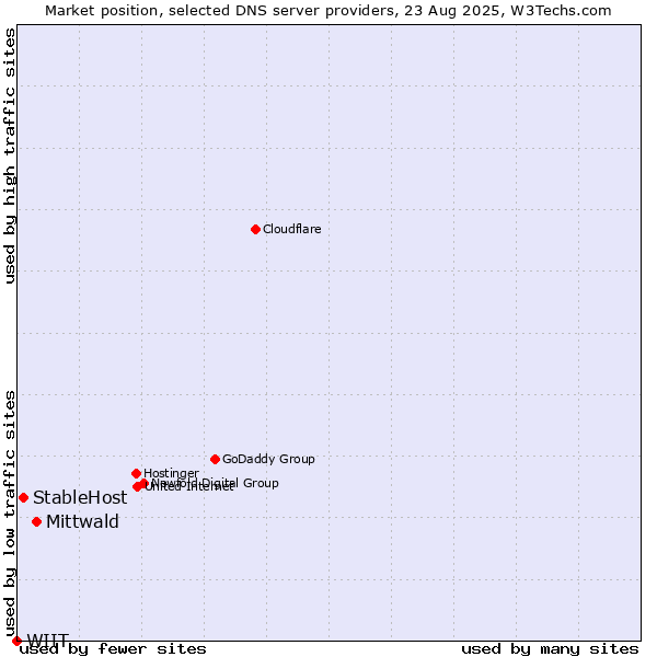 Market position of Mittwald vs. StableHost vs. WIIT