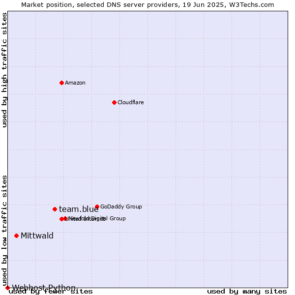 Market position of team.blue vs. Mittwald vs. Webhost Python
