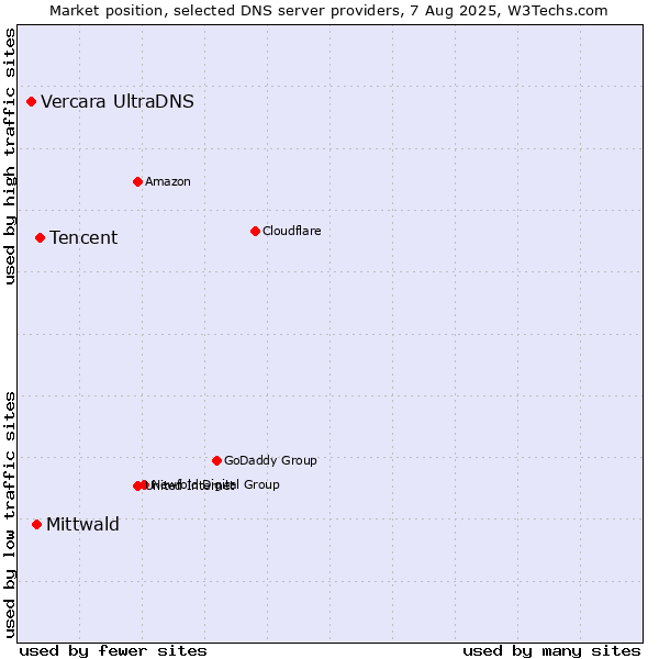 Market position of Tencent vs. Mittwald vs. Vercara UltraDNS