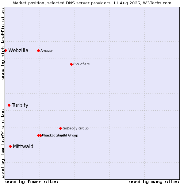 Market position of Mittwald vs. Turbify vs. Webzilla