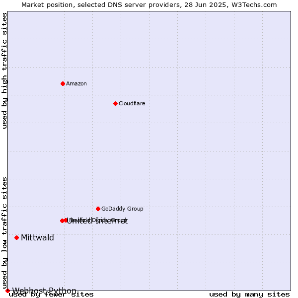 Market position of United Internet vs. Mittwald vs. Webhost Python
