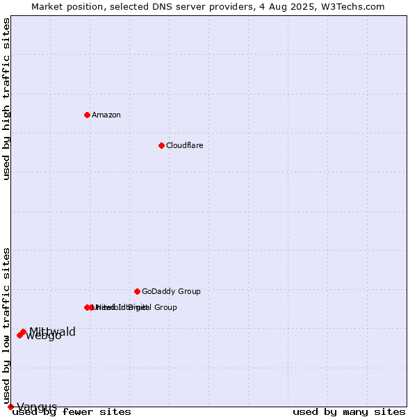 Market position of Mittwald vs. webgo vs. Vangus