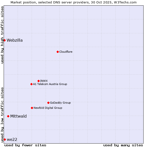 Market position of Mittwald vs. we22 vs. Webzilla