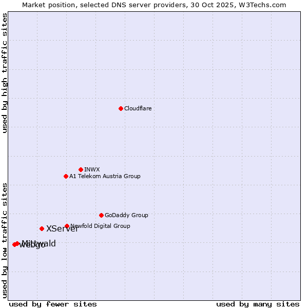 Market position of XServer vs. Mittwald vs. webgo