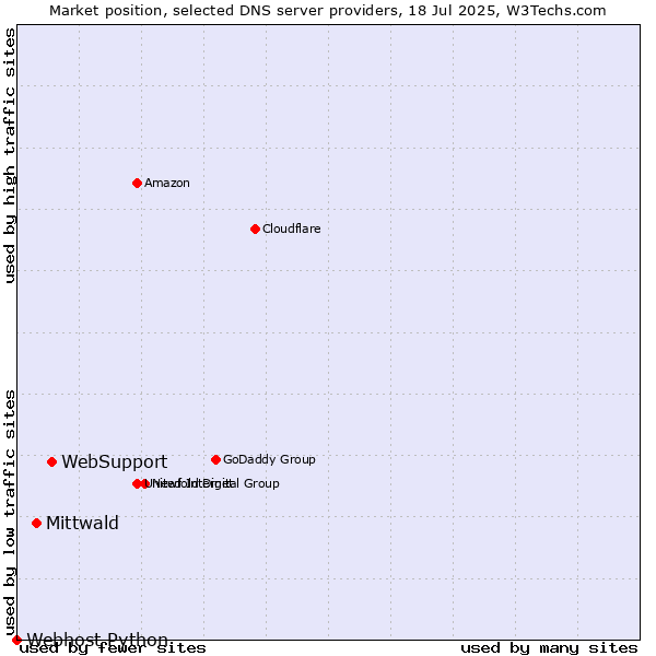 Market position of WebSupport vs. Mittwald vs. Webhost Python
