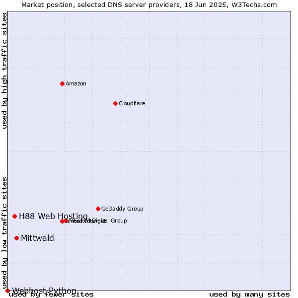 Market position of Mittwald vs. H88 Web Hosting vs. Webhost Python