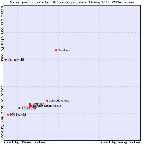 Market position of XServer vs. Mittwald vs. ZoneEdit