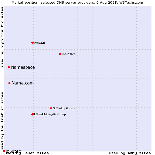 Market position of Name.com vs. Namespace vs. Mivitec