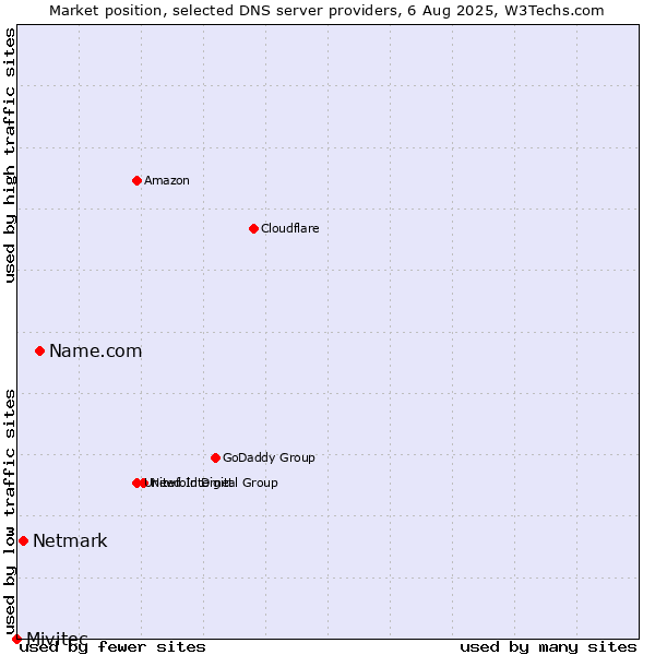 Market position of Name.com vs. Netmark vs. Mivitec