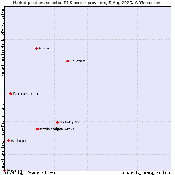 Market position of Name.com vs. webgo vs. Mivitec