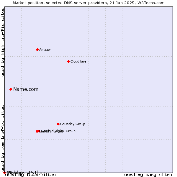 Market position of Name.com vs. Webhost Python vs. Mivitec