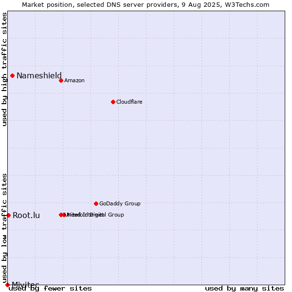 Market position of Nameshield vs. Root.lu vs. Mivitec