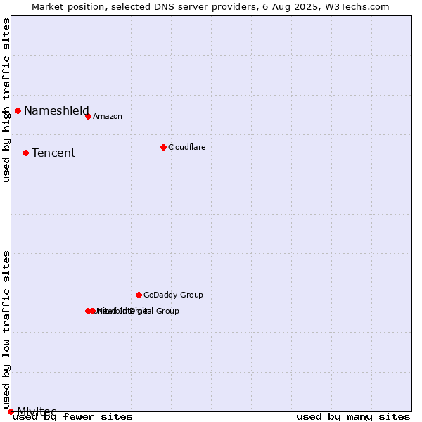 Market position of Tencent vs. Nameshield vs. Mivitec