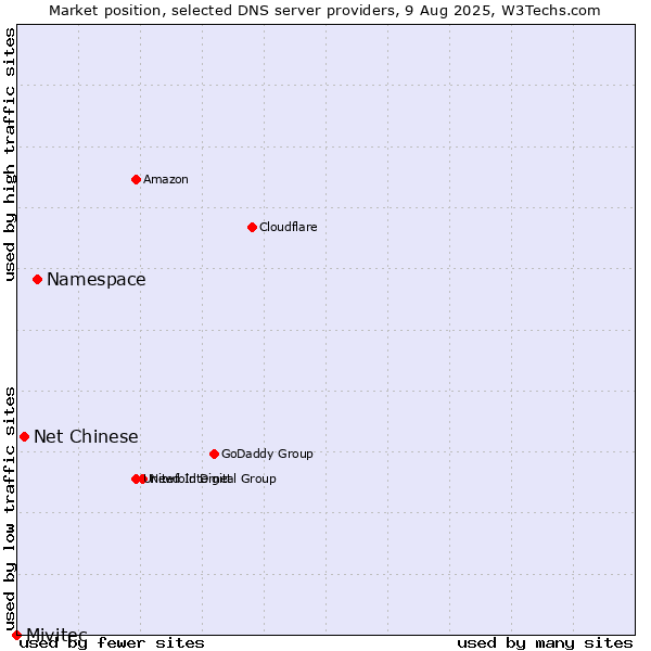 Market position of Namespace vs. Net Chinese vs. Mivitec