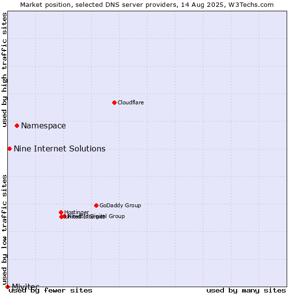 Market position of Namespace vs. Nine Internet Solutions vs. Mivitec