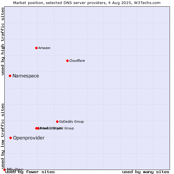 Market position of Openprovider vs. Namespace vs. Mivitec