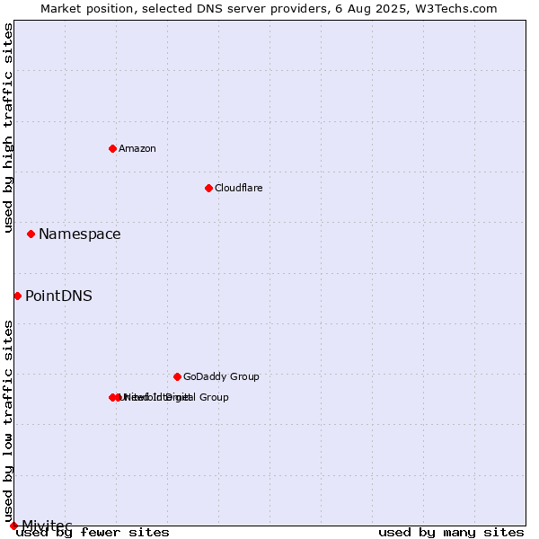 Market position of Namespace vs. PointDNS vs. Mivitec