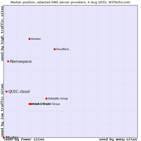 Market position of Namespace vs. QUIC.cloud vs. Mivitec