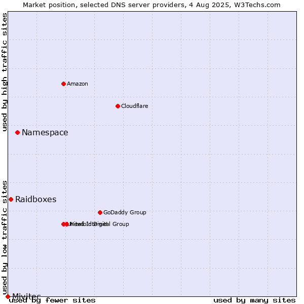 Market position of Namespace vs. Raidboxes vs. Mivitec