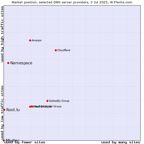 Market position of Namespace vs. Root.lu vs. Mivitec