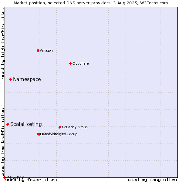 Market position of Namespace vs. ScalaHosting vs. Mivitec