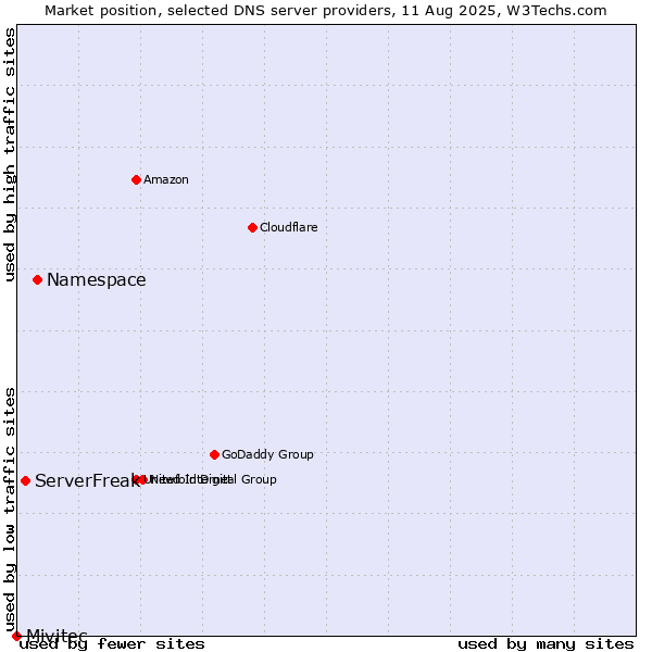 Market position of Namespace vs. ServerFreak vs. Mivitec