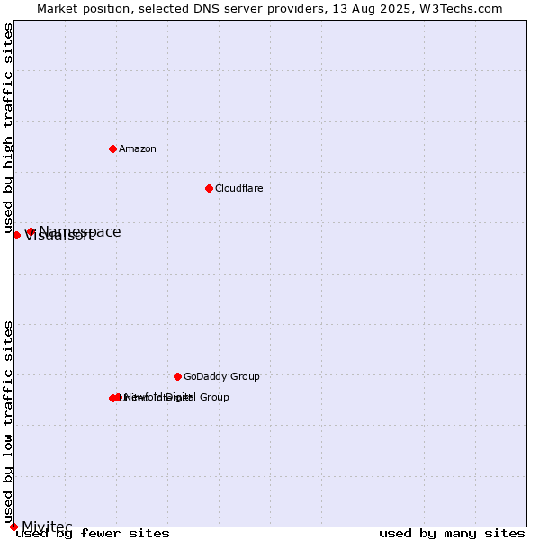 Market position of Namespace vs. Visualsoft vs. Mivitec