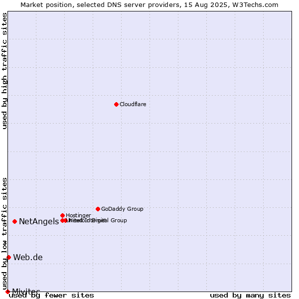 Market position of NetAngels vs. Web.de vs. Mivitec