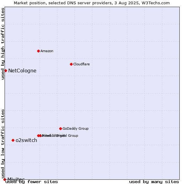 Market position of o2switch vs. NetCologne vs. Mivitec