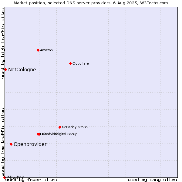 Market position of Openprovider vs. NetCologne vs. Mivitec